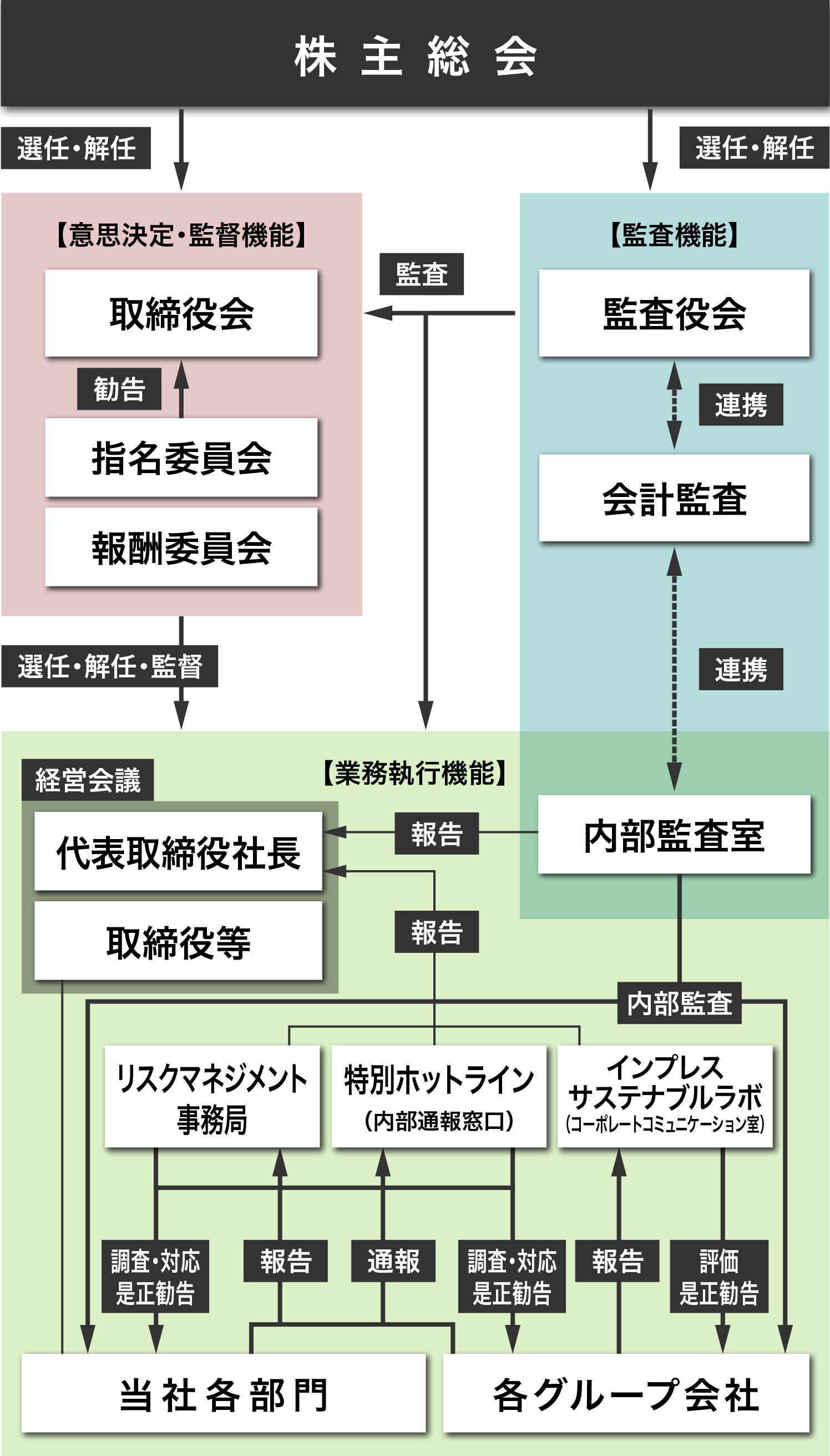 コーポレート ガバナンス報告書と体制図 株式会社インプレスホールディングス コーポレート ガバナンス報告書と体制図 株式会社インプレスホールディングス