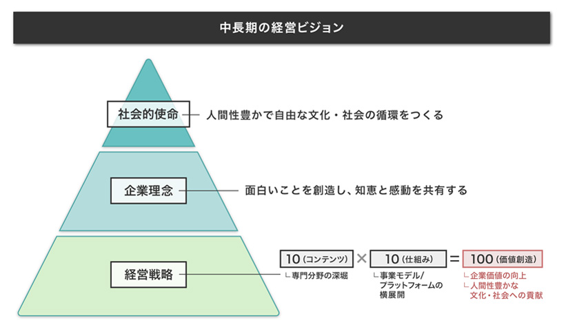 中期経営戦略のビジョン　社会的使命　人間性豊かで自由な文化・社会の循環をつくる　企業理念　面白いことを創造し、知恵と感動を共有する　経営戦略　10(コンテンツ)専門分野の深掘×10(仕組み)事業モデル/プラットフォームの横展開＝100(価値創造)　企業価値の向上　人間性豊かな文化社会への貢献