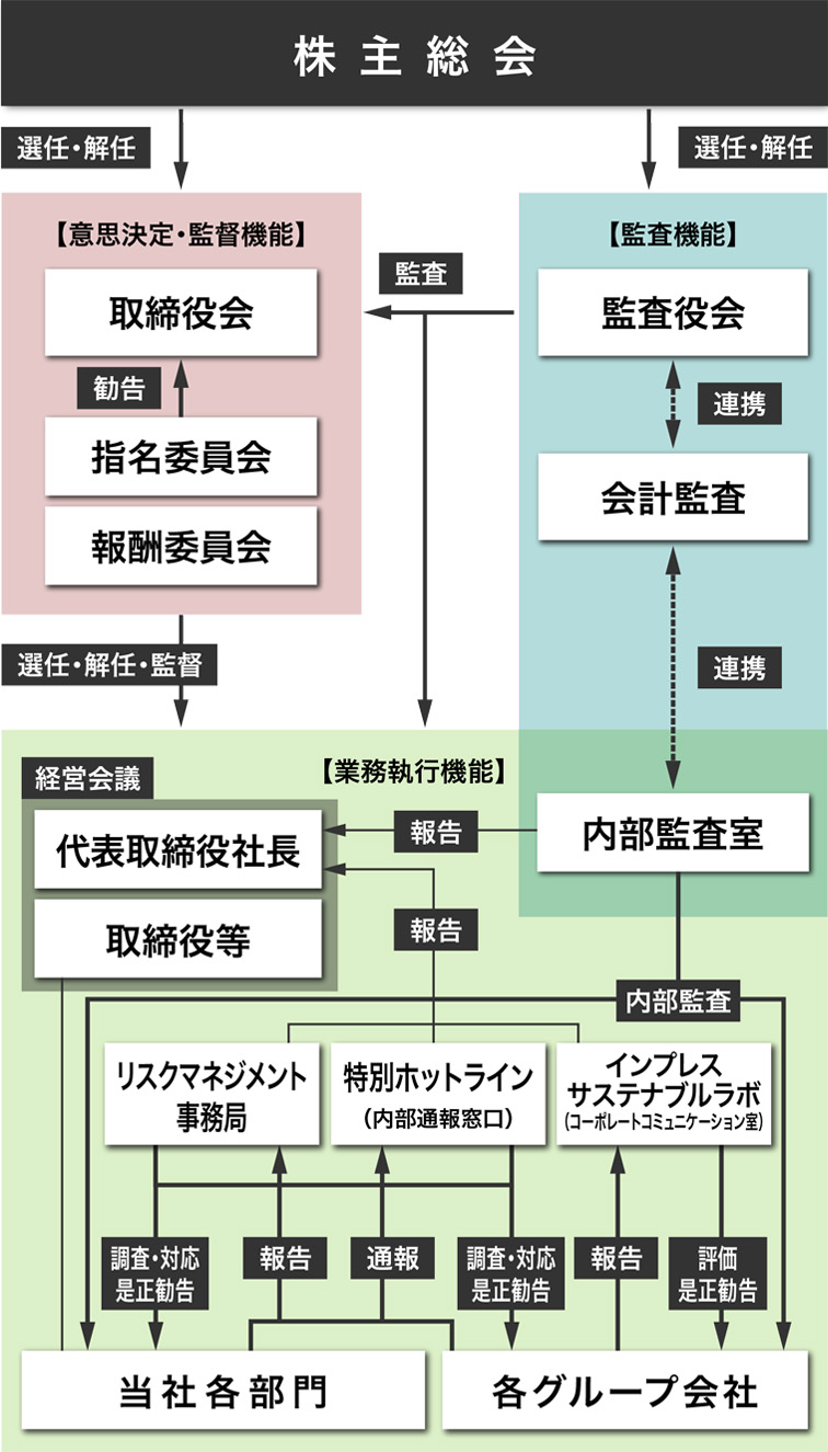 選任・解任株主総会 選任・解任 【意思決定・監督機能】 【監査機能】 勧告 指名委員会 監查 取締役会 監査役会 会計監査 報酬委員会 経営会議 選任・解任 ・監督 代表取締役社長 執行役員 連携 【業務執行機能】 内部監査室 リスクマネジメント 事務局 特別ホットライン (内部通報窓口) 内部監查|内部監査 調査・対応・是正勧告 報告 通報 調査・対応・是正勧告 当社各部門 各グループ会社 インプレスサステナブルラボ (コーポレートコミュニケーション室)