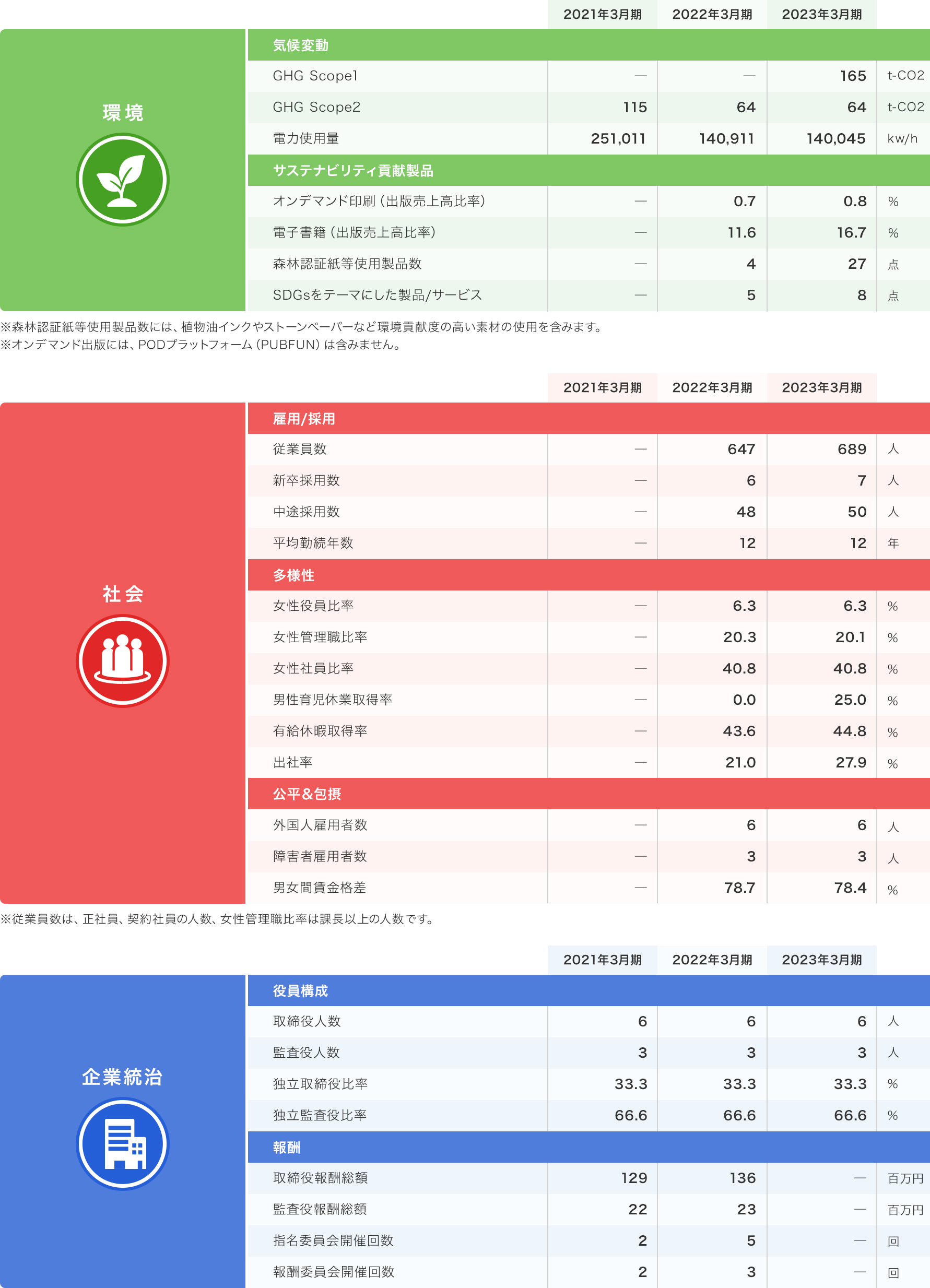 環境 社会 企業統治