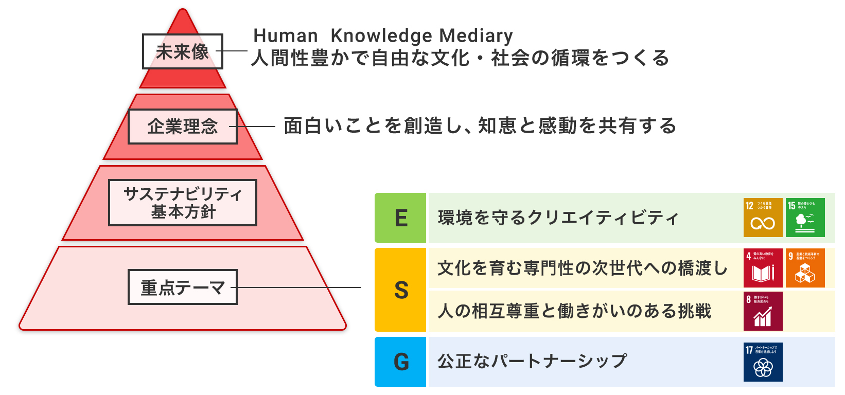 未来像 Human Knowledge Mediary 人間性豊かで自由な文化・社会の循環をつくる 企業理念 面白いことを創造し、 知恵と感動を共有する サステナビリティ 基本方針 重点テーマ E 環境を守るクリエイティビティ 12 つくる責任 つかう責任 15 陸の豊かさも守ろう S 文化を育む専門性の次世代への橋渡し 4 質の高い教育をみんなに 9 産業と技術革新の基盤を作ろう 人の相互尊重と働きがいのある挑戦 8 働きがいも経済成長も G 公正なパートナーシップ 17 パートナーシップで目標を達成しよう