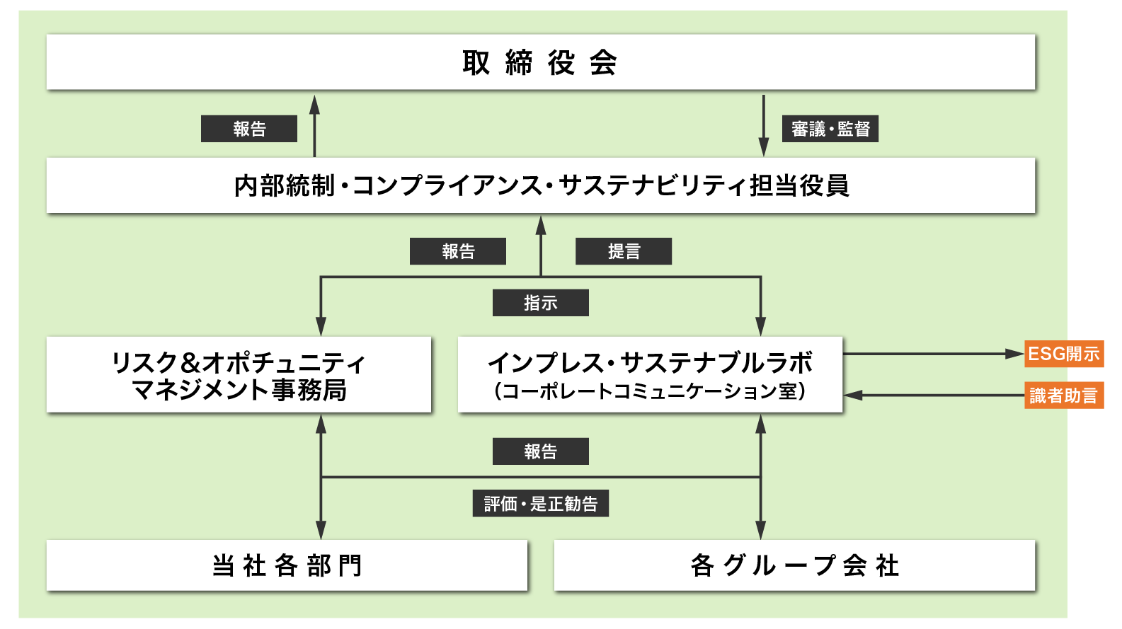 選任・解任株主総会　選任・解任　【意思決定・監督機能】　【監査機能】　勧告　指名委員会　監查　取締役会　監査役会　会計監査　報酬委員会　経営会議　選任・解任 ・監督　代表取締役社長　執行役員　連携　【業務執行機能】　内部監査室　リスクマネジメント 事務局　特別ホットライン (内部通報窓口)　内部監查|内部監査　調査・対応・是正勧告　報告　通報　調査・対応・是正勧告　当社各部門　各グループ会社　インプレスサステナブルラボ　（コーポレートコミュニケーション室)