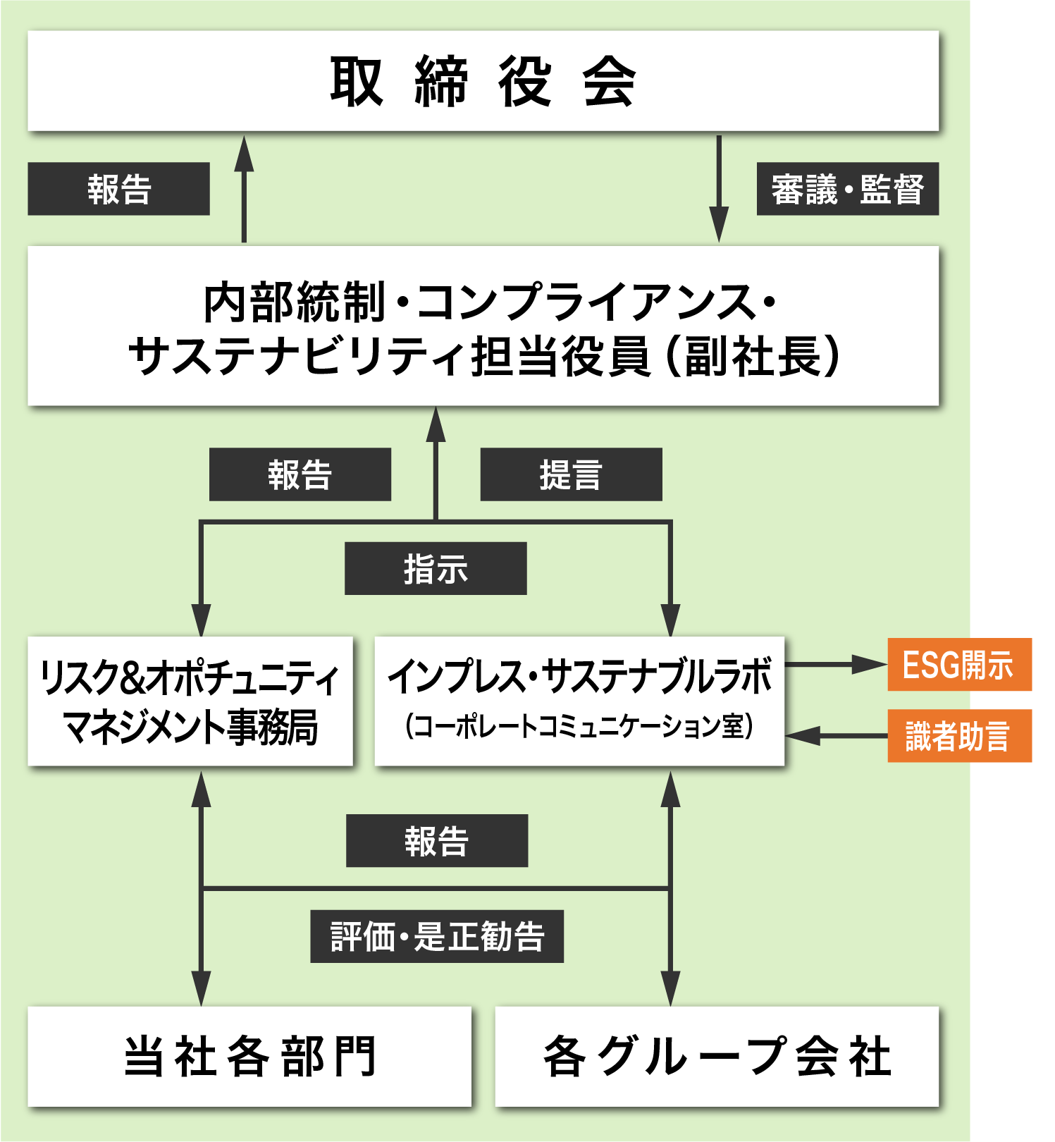 選任・解任株主総会　選任・解任　【意思決定・監督機能】　【監査機能】　勧告　指名委員会　監查　取締役会　監査役会　会計監査　報酬委員会　経営会議　選任・解任 ・監督　代表取締役社長　執行役員　連携　【業務執行機能】　内部監査室　リスクマネジメント 事務局　特別ホットライン (内部通報窓口)　内部監查|内部監査　調査・対応・是正勧告　報告　通報　調査・対応・是正勧告　当社各部門　各グループ会社　インプレスサステナブルラボ　（コーポレートコミュニケーション室)