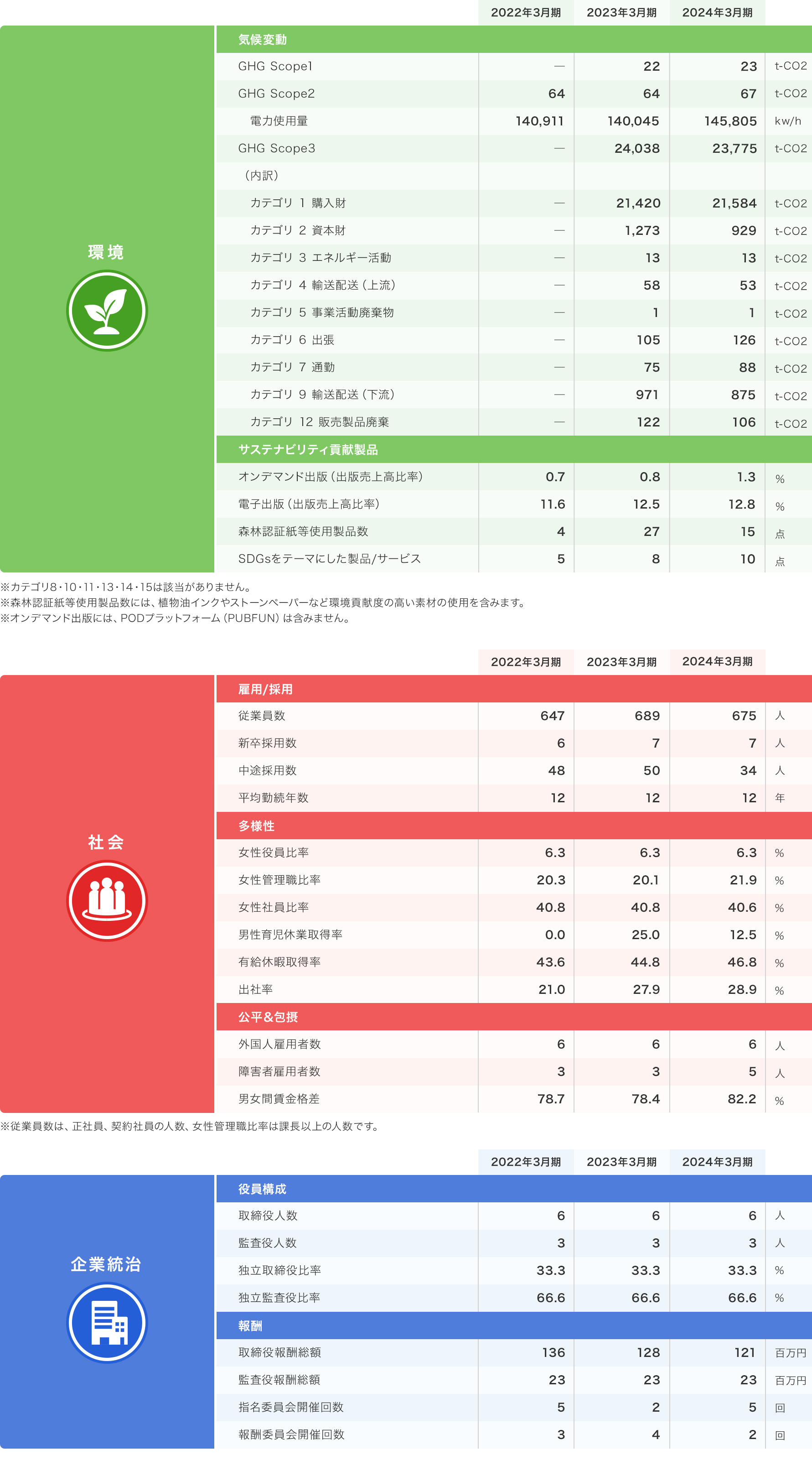 環境 社会 企業統治