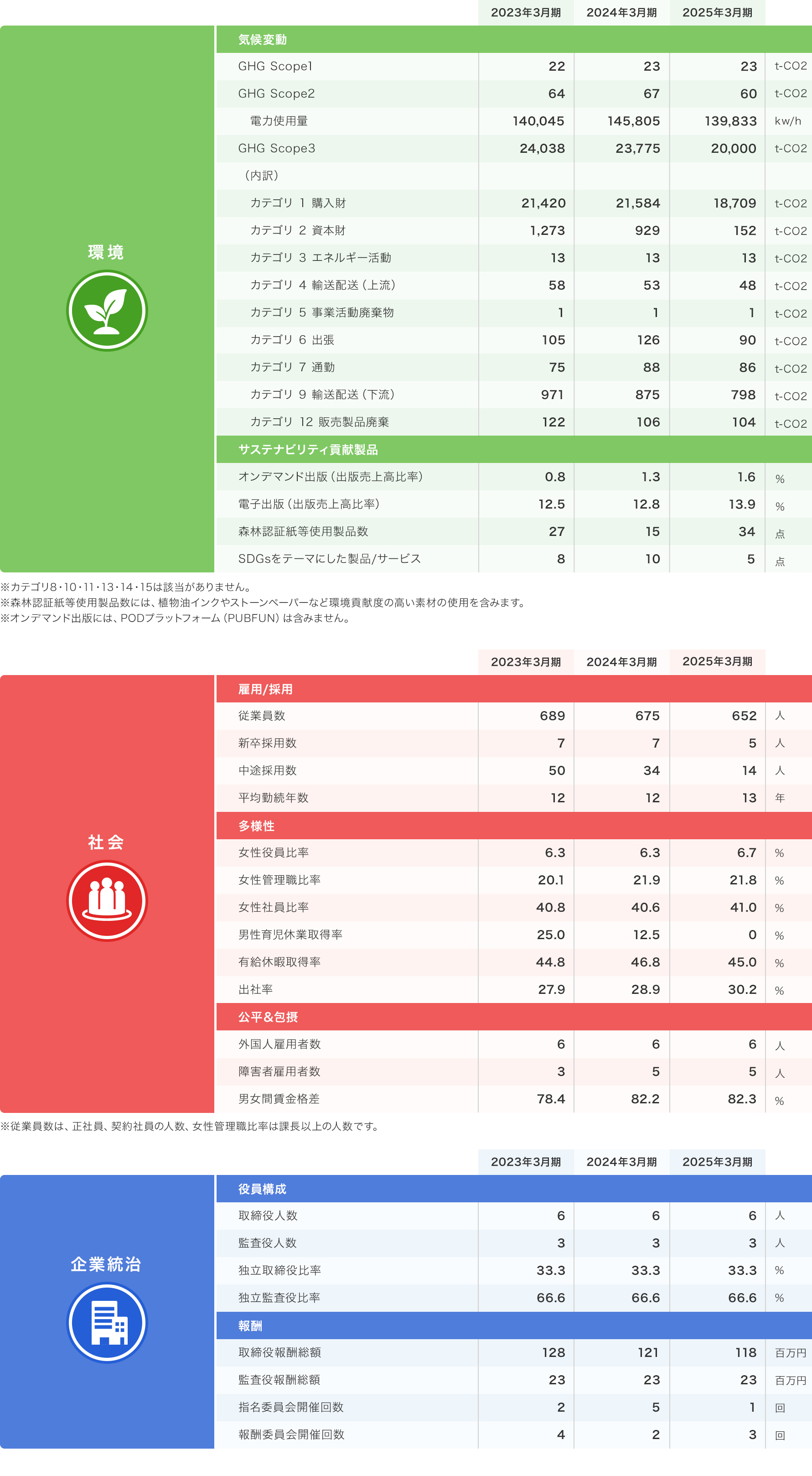 環境 社会 企業統治