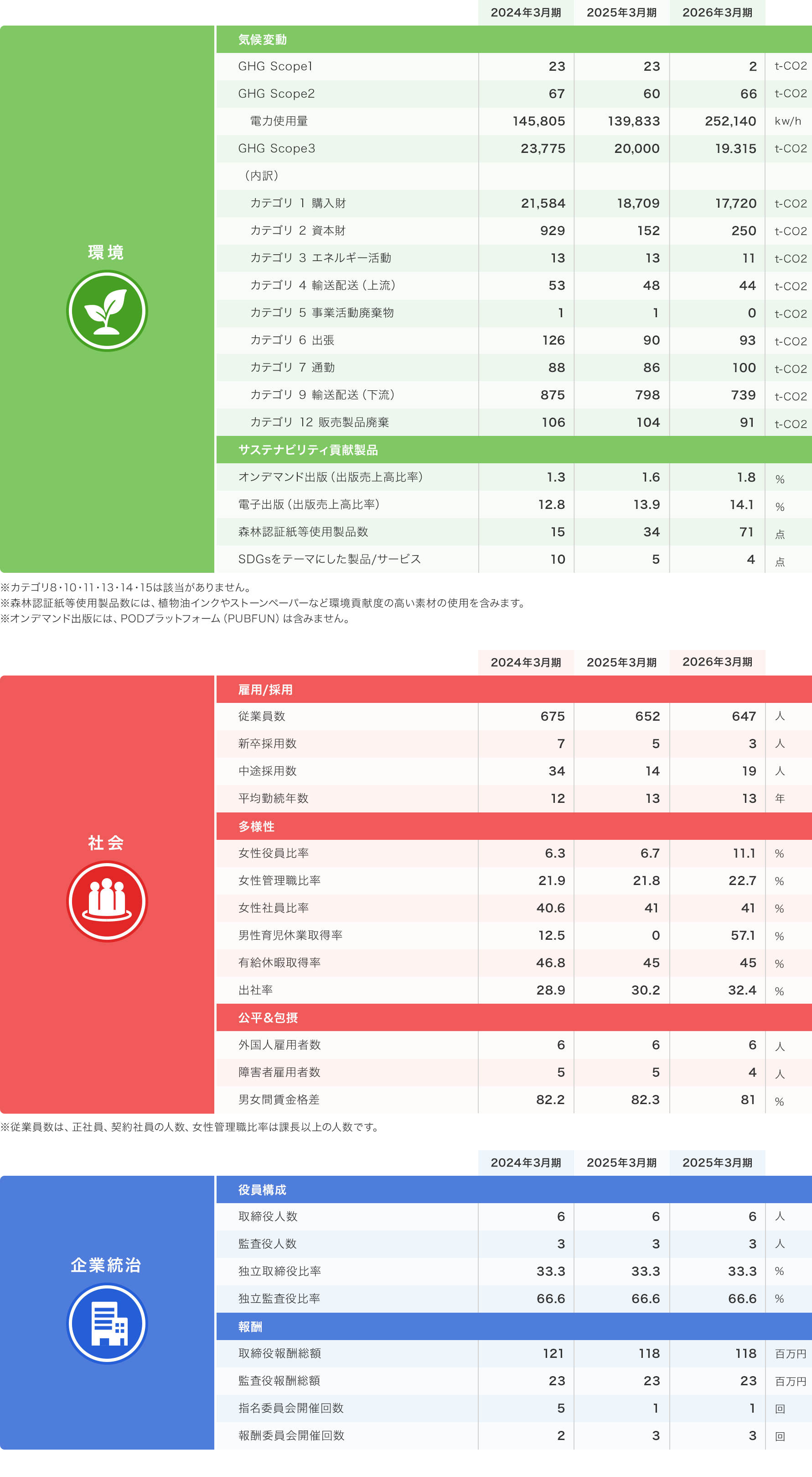 環境 社会 企業統治